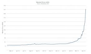 Get bitcoin (btc) inr historical prices. Bitcoin Lifetime Chart Trading