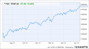 Tsx Closes At Record High On Gold Rise Fed Tapering