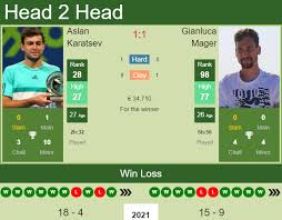 Over 100,000 english translations of german words and phrases. H2h Prediction Aslan Karatsev Vs Gianluca Mager Belgrade Odds Preview Pick Tennis Tonic News Predictions H2h Live Scores Stats