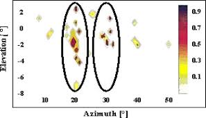 Measured data in the EOA-AOA plane: antenna is below the rooftop level.