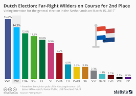 Chart Dutch Election Far Right Wilders On Course For 2nd