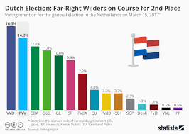 chart dutch election far right wilders on course for 2nd