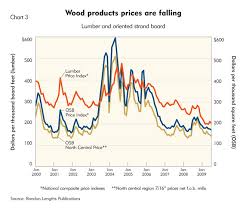 Forest Products Taken To The Woodshed Federal Reserve Bank