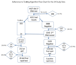 Flow Chart That Shows The Key Data That Was Collected From All The 24 Study Sites Consolidated Data Collected From All Study Site Flow Chart Positive Results