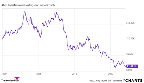 The company owns, operates, or has interests in theatres. Is An Outdated Business Model A Bigger Risk Than Covid 19 For Amc Entertainment Stock The Motley Fool