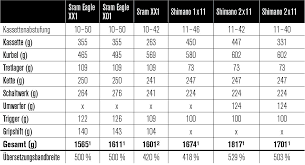 Mtb Schaltung Vergleich Sram Vs Shimano