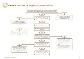 cdm regulations 2015 the christopher hunt practice