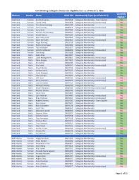 Collegiate Divisional Eligibility Lists