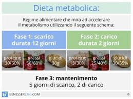 In questo periodo pare proprio che la dieta chetogenica sia sulla bocca di tutti. La Dieta Chetogenica Alimenti E Menu Di Esempio Funziona Pro E Contro