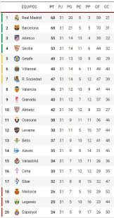 Resultados de primera división laliga santander de nacional, temporada 2020/2021. Primera Division Clasificacion De Liga Santander En Directo Hoy Liderato Puestos De Champions Europa League Y Descenso En Juego Marca Com