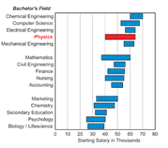 How much does the average electrical engineer make in the united states? Physics Majors Pull In High Starting Salaries