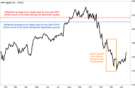 Apple Buys A Lot Of Stock High Then Stops Buying Low