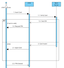 Uml Sequence Diagram Auto Numbering In Visual Paradigm