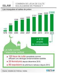 En 2015, il y avait environ 2200 lieux de culte musulman en france. 4e Etage On Twitter Evolution Du Nombre De Mosquees En France Islam Https T Co Wkmr5osfsq