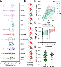 It is the natural number following 1 and preceding 3. Discrete Sars Cov 2 Antibody Titers Track With Functional Humoral Stability Nature Communications