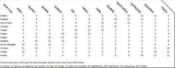 how to calculate your rising sign