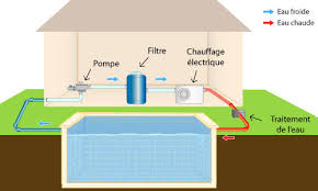 Chauffage Piscine 6 Equipements 6 Possibilites Laquelle Choisir