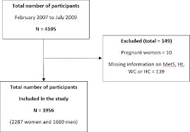 Flow Chart Of The Pormets Study Mets Metabolic Syndrome