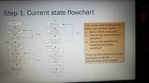 Please Create Current And Future State Vsm Based O