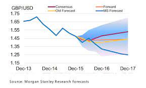 Maybe you would like to learn more about one of these? British Pound To Dollar Rate 1 15 In Brexit Worst Case Scenario Say Morgan Stanley Forecasters