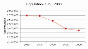 Censusscope Population Growth