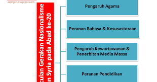 Panduan buat pelajar sijil pelajaran malaysia (spm) yang bakal menduduki peperiksaan tahun ini. Blog Sejarah Stpm Baharu Blog Semekarcintaku Edisi Kemaskini Faktor Kemunculan Gerakan Nasionalisme Di Syria Dan Mesir