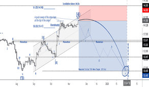 gbp jpy chart pound to yen rate tradingview