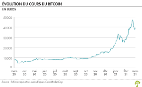 Observez le graphique bitcoin c. Pourquoi Les Cours Du Bitcoin Continuent Ils De Progresser La Finance Pour Tous