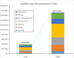Well, let's say that you were to divide the mobile design into three categories, those being simple ones, somewhat complicated real examples of how much it costs to build a mobile application. Cost To Build A Mobile App A Survey Clutch Co