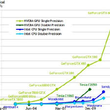 Comparison Of Cpu And Gpu Single Precision Floating Point