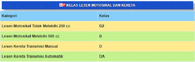 Terdapat perbezaan harga di antara negeri di malaysia. Harga Terkini Ambil Lesen Memandu Kereta Dan Motosikal 2018