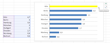 Saulendiagramm Beschriftung Fehlt Teilweise Excel Nervt