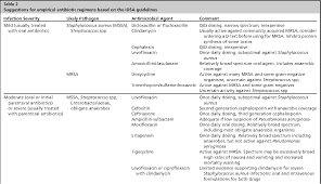 Image result for IDSA Diabetic Foot Wound Classification
