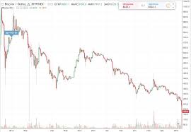 С подачи маска курс биткоина рухнул до $44 тыс. Kurs Bitkoina Grafik Za Vse Vremya Dinamika S 2008 Po 2021 God