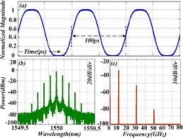 Amazon's choice for arbitrary waveform generator. Analysis Of Optical Arbitrary Waveform Generation Based On Time Domain Synthesis In A Dual Parallel Mach Zehnder Modulator Sciencedirect