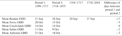 Maybe you would like to learn more about one of these? Cp The Longest Homogeneous Series Of Grape Harvest Dates Beaune 1354 2018 And Its Significance For The Understanding Of Past And Present Climate