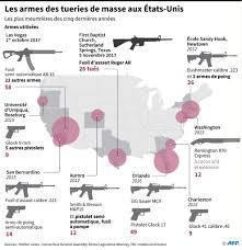 Le bilan précédent établissait que le nombre de morts par arme à feu. Cinq Idees Recues Sur Les Morts Par Arme A Feu En Amerique Le Point