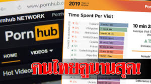 Pornhub เผยสถิติปีนี้ คนไทยดูหนังโป๊นานที่สุดในโลก เปิดคำค้นคนไทย 10 อันดับ!!  - ข่าวสด