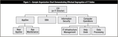 What Every It Auditor Should Know About Proper Segregation