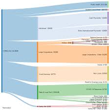 There are many apps that can help you keep tabs on the expenses incurred by your business. Oc Where The Money Goes In The Us Senate S 2t Coronavirus Stimulus Bill Dataisbeautiful