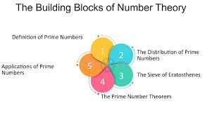 Image result for Science Math Number Theory Prime Numbers Mersenne