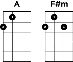 Ukelele Chords A And F M Uke Chords Ukelele Chorda Chordf M Ukelele Ukelele Chords Guitar Chords Triad (minor) acorde de uke, tocado '2,1,2,0' en el soprano. ukelele chords a and f m uke chords