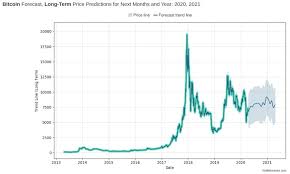 These five years would bring an increase: Bitcoin Btc Price Prediction 2020 2040 Stormgain