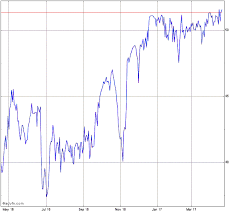 Saga Comm Stock Chart Sga