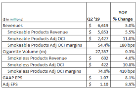 Altria Up In Smoke Altria Group Inc Nyse Mo Seeking