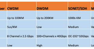 Server Labs What Is Lit Fiber And Dark Fiber