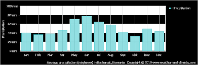 climate and average monthly weather in azuga brasov romania