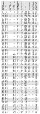 4 Rockwell Conversion Table2g Brinell Hardness Conversion