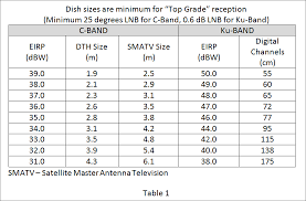 how to align a satellite dish antenna philippine cable