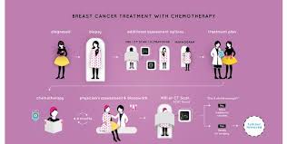 flow chart on chemotherapy breast cancer treatment health love